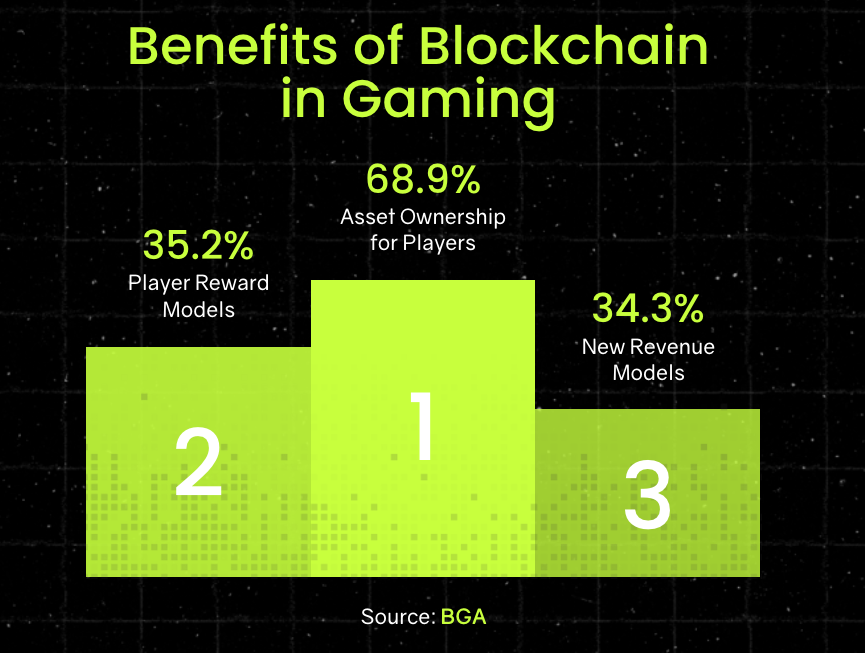 Benefits of blockchain gaming