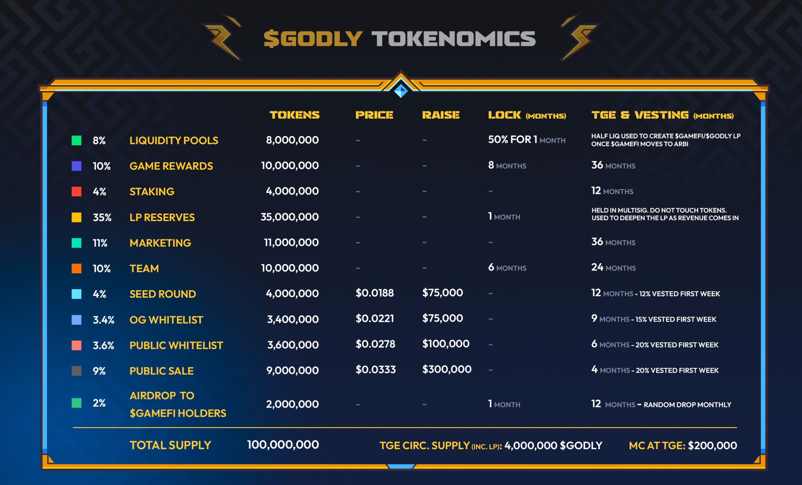 $Godly Presale Tokenomics